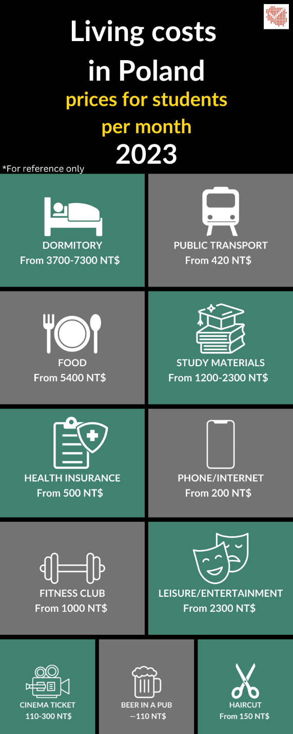 Education - cost of living (NTD)